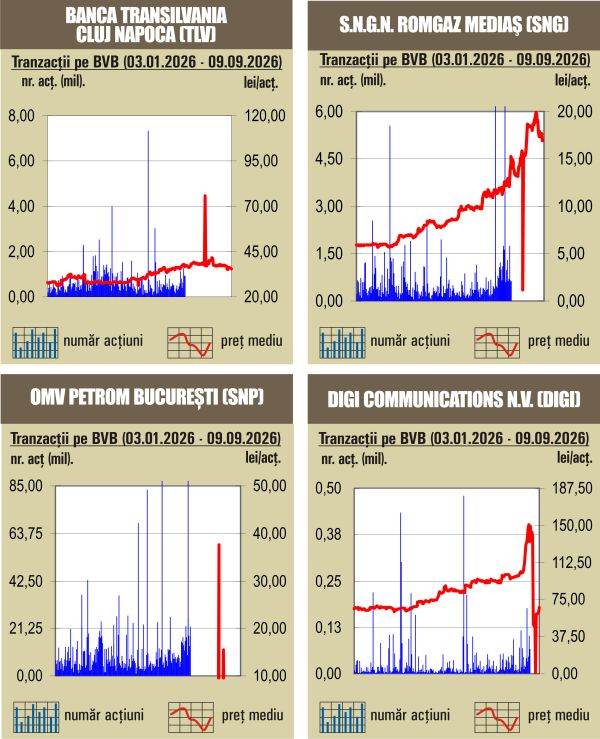 Tranzacţii de 101 milioane lei, sub media zilnică a anului